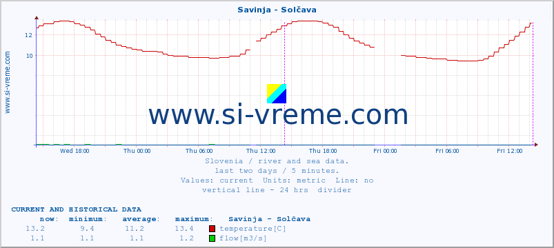  :: Savinja - Solčava :: temperature | flow | height :: last two days / 5 minutes.