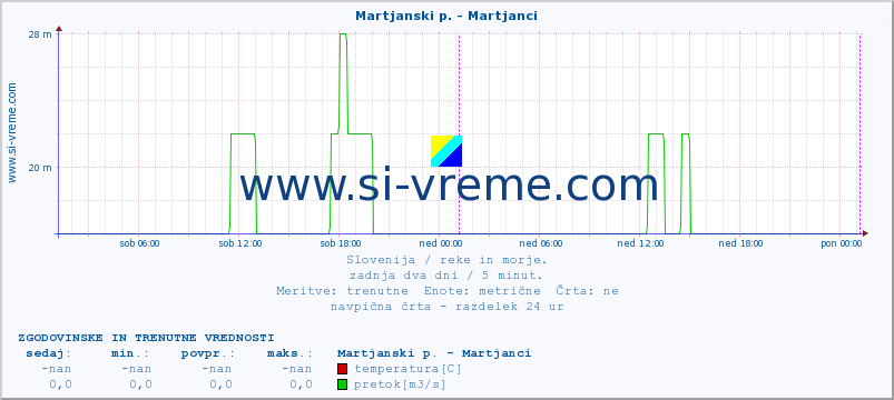 POVPREČJE :: Martjanski p. - Martjanci :: temperatura | pretok | višina :: zadnja dva dni / 5 minut.