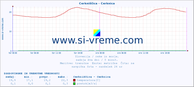 POVPREČJE :: Cerkniščica - Cerknica :: temperatura | pretok | višina :: zadnja dva dni / 5 minut.