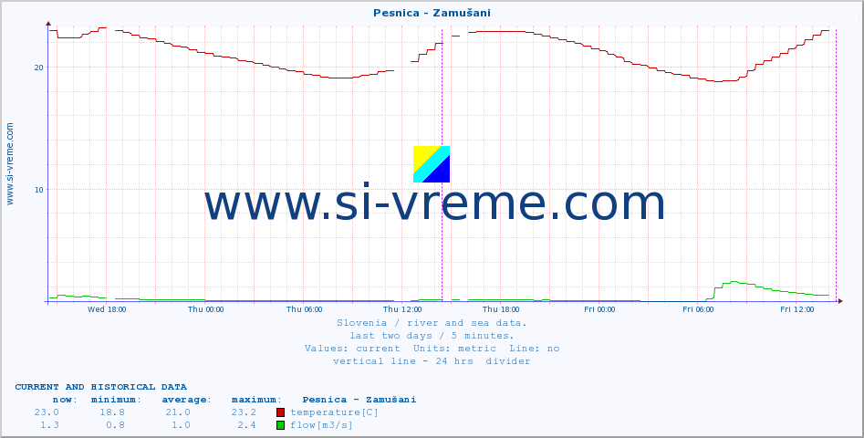  :: Pesnica - Zamušani :: temperature | flow | height :: last two days / 5 minutes.