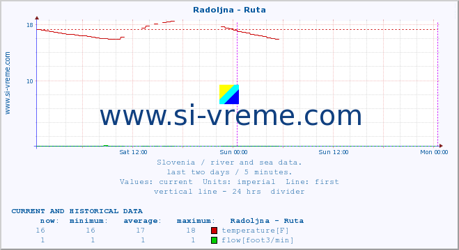  :: Radoljna - Ruta :: temperature | flow | height :: last two days / 5 minutes.