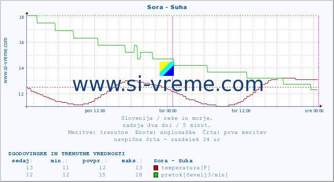 POVPREČJE :: Sora - Suha :: temperatura | pretok | višina :: zadnja dva dni / 5 minut.