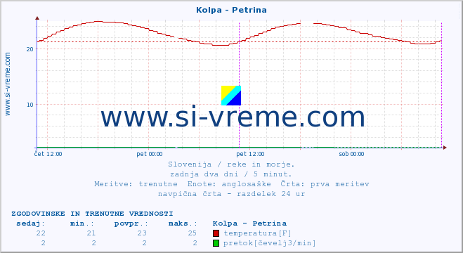 POVPREČJE :: Kolpa - Petrina :: temperatura | pretok | višina :: zadnja dva dni / 5 minut.