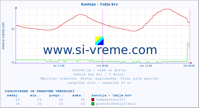 POVPREČJE :: Savinja - Celje brv :: temperatura | pretok | višina :: zadnja dva dni / 5 minut.