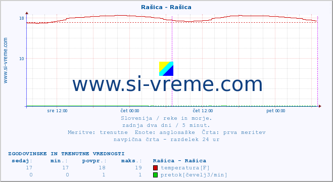 POVPREČJE :: Rašica - Rašica :: temperatura | pretok | višina :: zadnja dva dni / 5 minut.