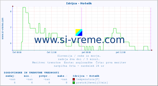 POVPREČJE :: Idrijca - Hotešk :: temperatura | pretok | višina :: zadnja dva dni / 5 minut.