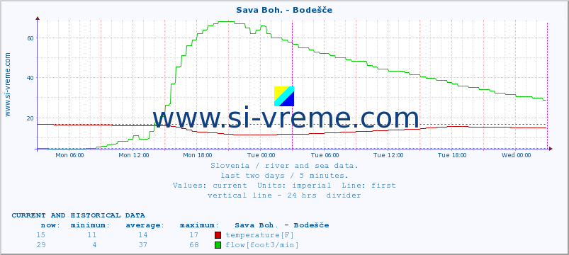  :: Sava Boh. - Bodešče :: temperature | flow | height :: last two days / 5 minutes.