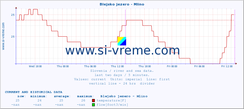  :: Blejsko jezero - Mlino :: temperature | flow | height :: last two days / 5 minutes.