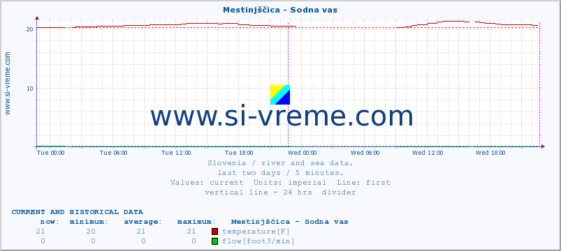  :: Mestinjščica - Sodna vas :: temperature | flow | height :: last two days / 5 minutes.