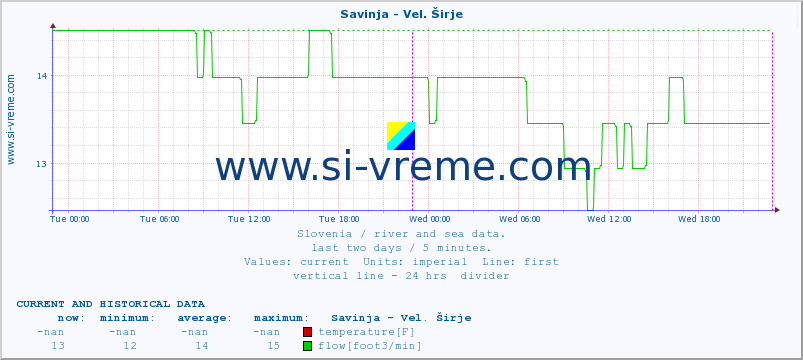  :: Savinja - Vel. Širje :: temperature | flow | height :: last two days / 5 minutes.