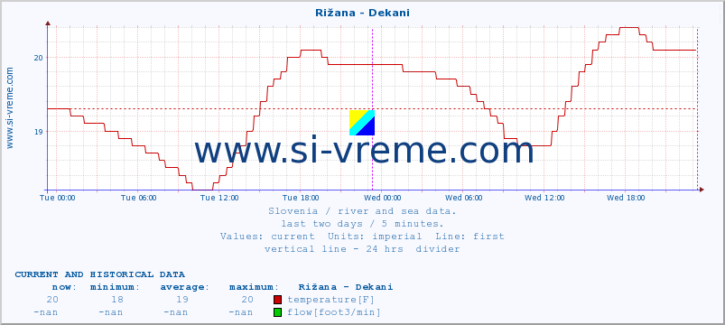  :: Rižana - Dekani :: temperature | flow | height :: last two days / 5 minutes.