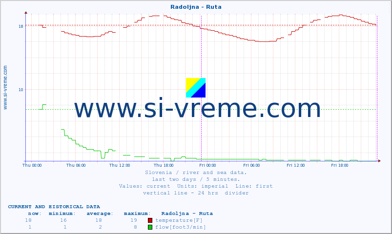  :: Radoljna - Ruta :: temperature | flow | height :: last two days / 5 minutes.