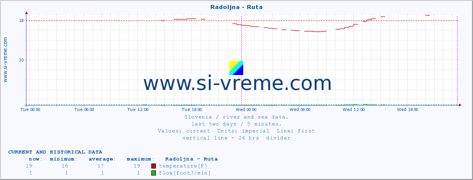  :: Radoljna - Ruta :: temperature | flow | height :: last two days / 5 minutes.