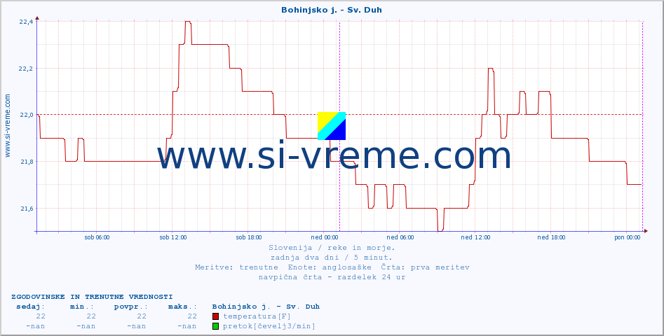 POVPREČJE :: Bohinjsko j. - Sv. Duh :: temperatura | pretok | višina :: zadnja dva dni / 5 minut.