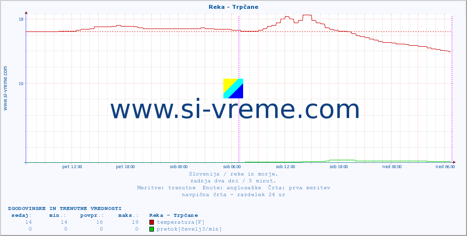 POVPREČJE :: Reka - Trpčane :: temperatura | pretok | višina :: zadnja dva dni / 5 minut.