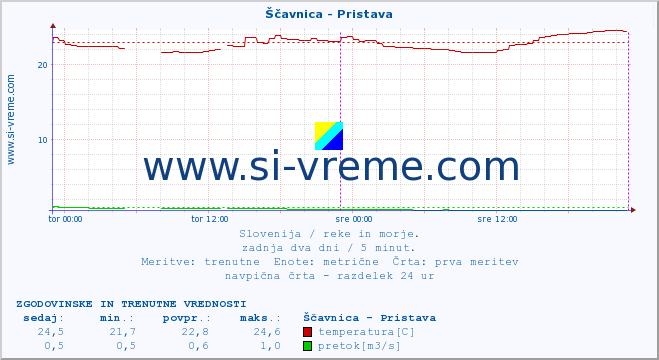 POVPREČJE :: Ščavnica - Pristava :: temperatura | pretok | višina :: zadnja dva dni / 5 minut.