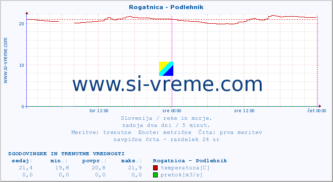 POVPREČJE :: Rogatnica - Podlehnik :: temperatura | pretok | višina :: zadnja dva dni / 5 minut.