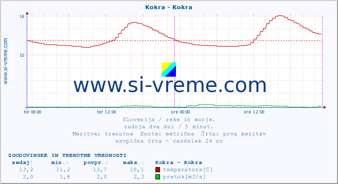 POVPREČJE :: Kokra - Kokra :: temperatura | pretok | višina :: zadnja dva dni / 5 minut.