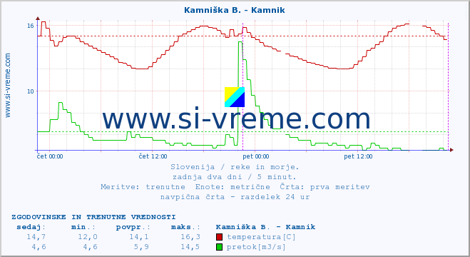 POVPREČJE :: Kamniška B. - Kamnik :: temperatura | pretok | višina :: zadnja dva dni / 5 minut.