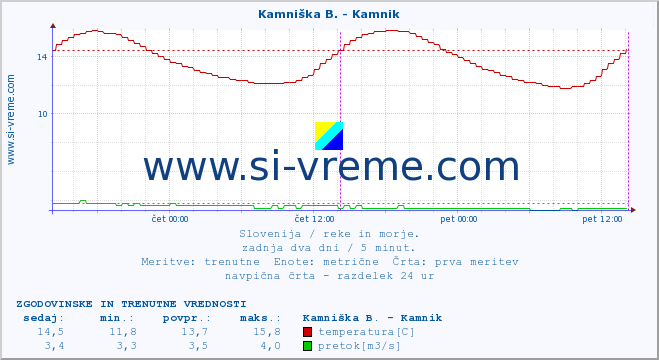 POVPREČJE :: Kamniška B. - Kamnik :: temperatura | pretok | višina :: zadnja dva dni / 5 minut.