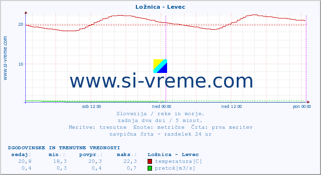 POVPREČJE :: Ložnica - Levec :: temperatura | pretok | višina :: zadnja dva dni / 5 minut.