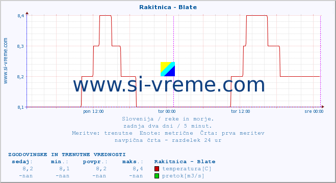 POVPREČJE :: Rakitnica - Blate :: temperatura | pretok | višina :: zadnja dva dni / 5 minut.