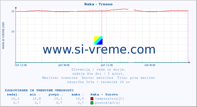 POVPREČJE :: Reka - Trnovo :: temperatura | pretok | višina :: zadnja dva dni / 5 minut.