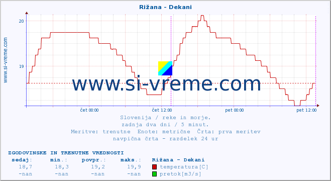 POVPREČJE :: Rižana - Dekani :: temperatura | pretok | višina :: zadnja dva dni / 5 minut.