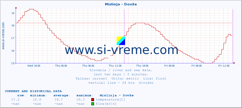  :: Mislinja - Dovže :: temperature | flow | height :: last two days / 5 minutes.