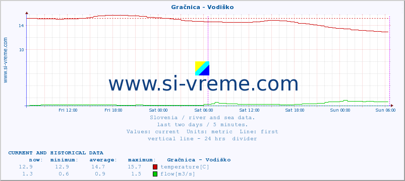  :: Gračnica - Vodiško :: temperature | flow | height :: last two days / 5 minutes.