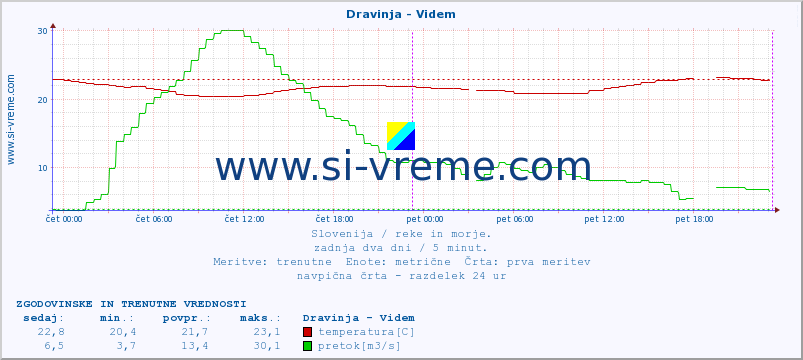 POVPREČJE :: Dravinja - Videm :: temperatura | pretok | višina :: zadnja dva dni / 5 minut.