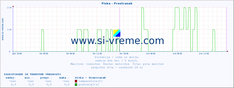 POVPREČJE :: Pivka - Prestranek :: temperatura | pretok | višina :: zadnja dva dni / 5 minut.