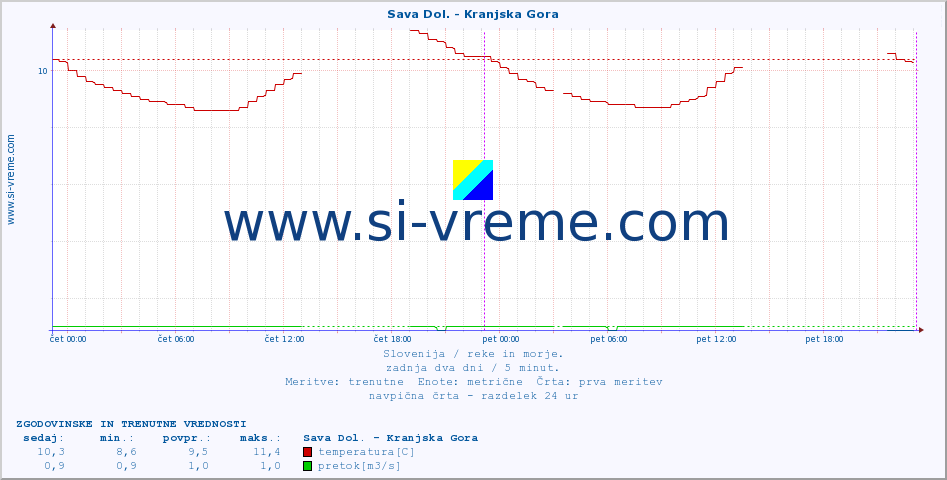 POVPREČJE :: Sava Dol. - Kranjska Gora :: temperatura | pretok | višina :: zadnja dva dni / 5 minut.