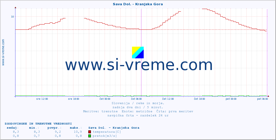 POVPREČJE :: Sava Dol. - Kranjska Gora :: temperatura | pretok | višina :: zadnja dva dni / 5 minut.