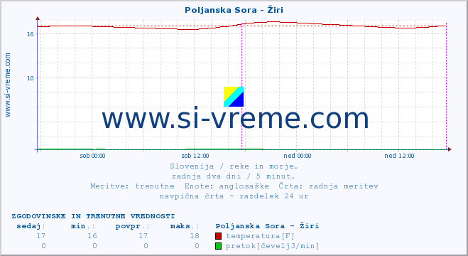 POVPREČJE :: Poljanska Sora - Žiri :: temperatura | pretok | višina :: zadnja dva dni / 5 minut.