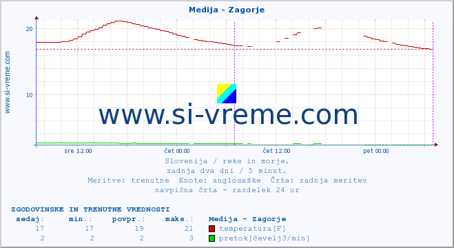 POVPREČJE :: Medija - Zagorje :: temperatura | pretok | višina :: zadnja dva dni / 5 minut.