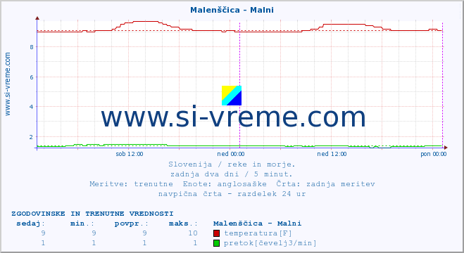 POVPREČJE :: Malenščica - Malni :: temperatura | pretok | višina :: zadnja dva dni / 5 minut.