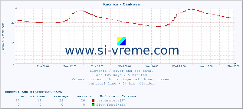  :: Kučnica - Cankova :: temperature | flow | height :: last two days / 5 minutes.