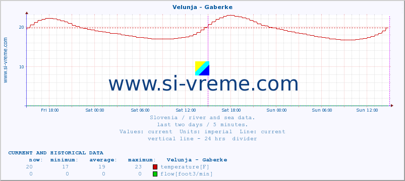  :: Velunja - Gaberke :: temperature | flow | height :: last two days / 5 minutes.