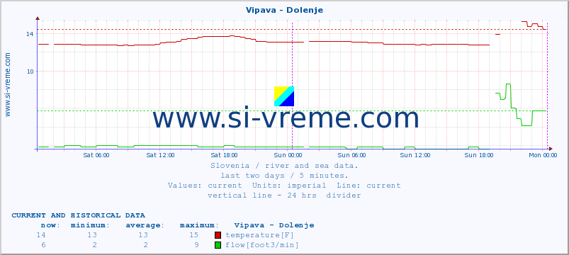  :: Vipava - Dolenje :: temperature | flow | height :: last two days / 5 minutes.