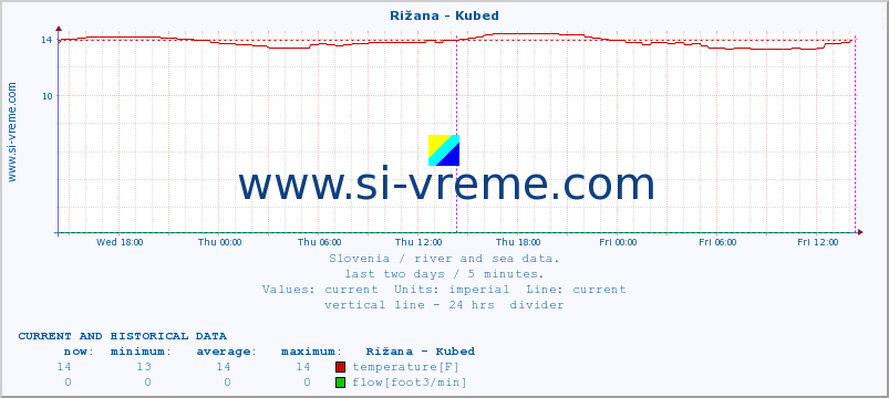  :: Rižana - Kubed :: temperature | flow | height :: last two days / 5 minutes.