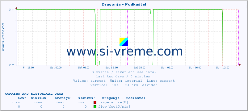  :: Dragonja - Podkaštel :: temperature | flow | height :: last two days / 5 minutes.