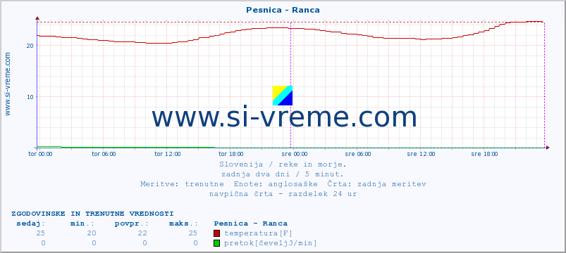 POVPREČJE :: Pesnica - Ranca :: temperatura | pretok | višina :: zadnja dva dni / 5 minut.