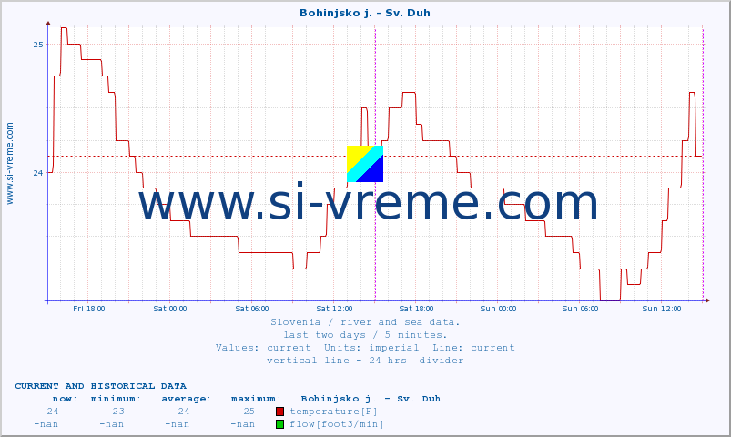  :: Bohinjsko j. - Sv. Duh :: temperature | flow | height :: last two days / 5 minutes.