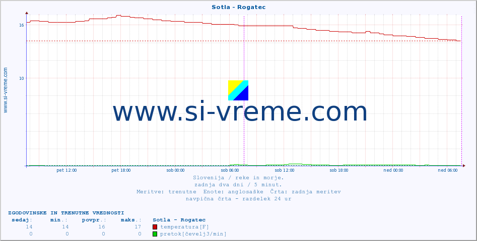 POVPREČJE :: Sotla - Rogatec :: temperatura | pretok | višina :: zadnja dva dni / 5 minut.