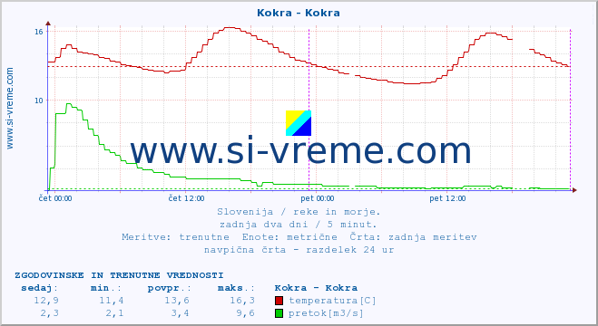 POVPREČJE :: Kokra - Kokra :: temperatura | pretok | višina :: zadnja dva dni / 5 minut.