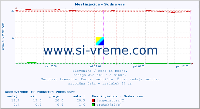 POVPREČJE :: Mestinjščica - Sodna vas :: temperatura | pretok | višina :: zadnja dva dni / 5 minut.