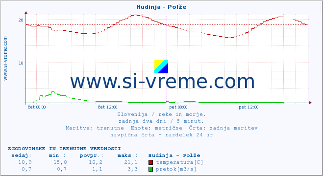 POVPREČJE :: Hudinja - Polže :: temperatura | pretok | višina :: zadnja dva dni / 5 minut.