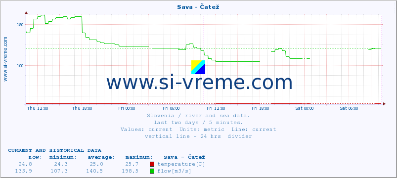  :: Sava - Čatež :: temperature | flow | height :: last two days / 5 minutes.