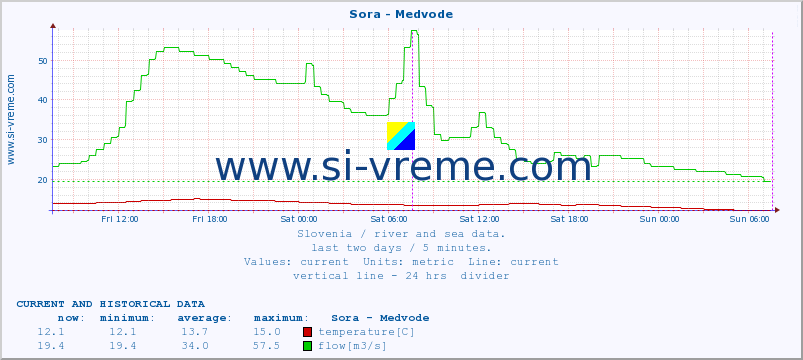  :: Sora - Medvode :: temperature | flow | height :: last two days / 5 minutes.